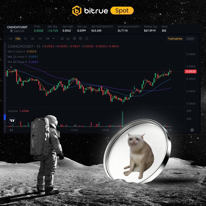 A Bitrue Spot chart for CASHCAT/USDT shows the token up 16.7% in 24 hours at $0.0530, illustrated with an astronaut on the moon holding a cat coin—evoking a "moon mission" theme to highlight the limited-time 70% ROI staking campaign ending soon.