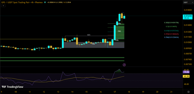 A TradingView chart showing the GPS/USDT spot trading pair on a 4-hour timeframe, displaying candlesticks, Fibonacci retracement levels (FVG and BOS marked), and an RSI indicator at 74.96.