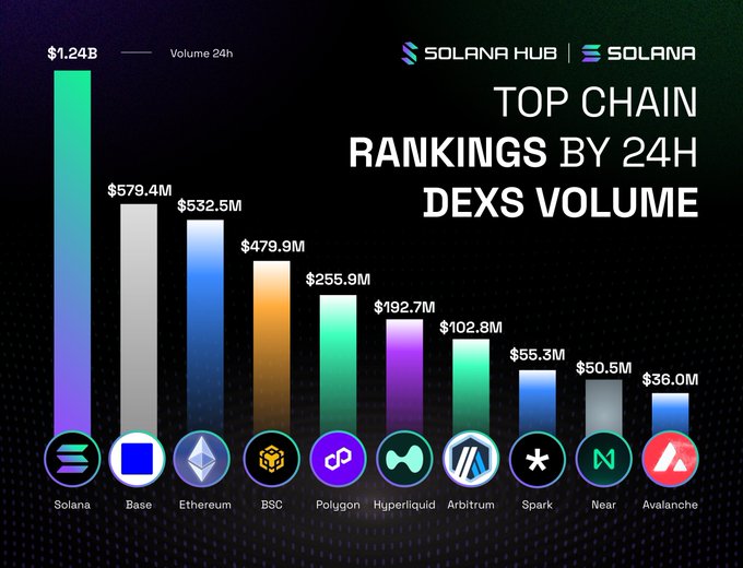 The image features a graph that shows the ranking of 24 hour dextrin chains by volume for different platforms, including Solana, Ethereum, and Bitcoin Cash. The data is presented in a pie chart format with each platform represented as a slice, and the sizes of the slices are proportional to their respective rankings in the 24 hour dextrin chain market. The graph also includes text that provides information about the rank and the platform it represents.