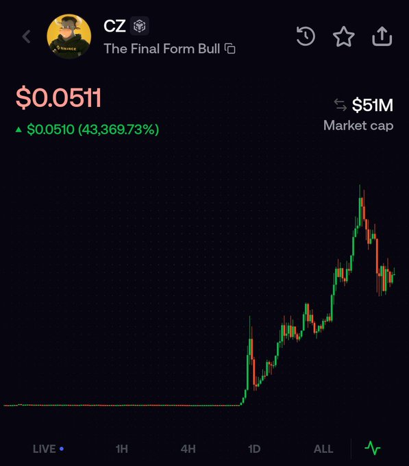 A price chart for the meme token "CZ" (titled "The Final Form Bull") shows a price of $0.0511 with a market cap of $51M, displaying a dramatic 43,369.73% surge that spiked sharply and is now pulling back—visually capturing the volatile pump-and-dump pattern the post describes as reminiscent of "true memecoin mania."