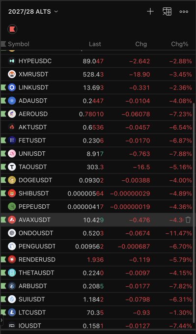 A mobile app screenshot titled '2027/28 ALTS' displays a list of cryptocurrency pairs against USDT, including HYPEUSDT, XMRUSDT, and LINKUSDT, showing mostly negative percentage changes.