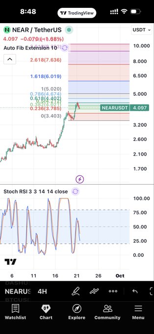A TradingView chart on a mobile phone showing the NEAR/USDT pair at 4.097, featuring an Auto Fib Extension and a Stochastic RSI indicator.
