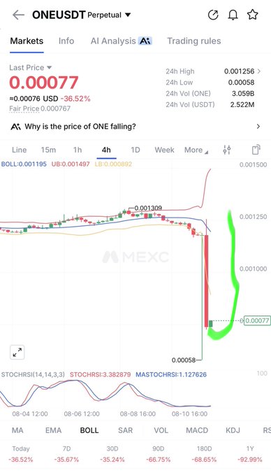 A MEXC trading chart showing the ONE/USDT perpetual pair with a last price of 0.00077 USD, down 36.52%, with a green U-shape drawn highlighting the recent price drop and recovery pattern.