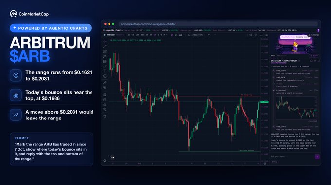 A CoinMarketCap graphic powered by Agentic Charts displays Arbitrum ($ARB) trading in a range between $0.1621 and $0.2031 since October 7, with today's bounce sitting near the top at $0.1986 and a move above $0.2031 potentially breaking out of the range.