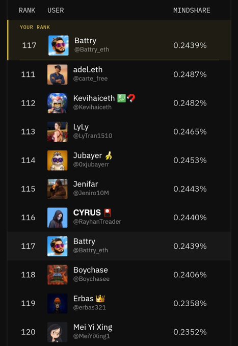 A leaderboard ranking showing users and their mindshare percentages, with "Battrry" (@Battry_eth) at rank 117 with 0.2439%, alongside other users like adel.eth, Kevihaiceth, and Mei Yi Xing.