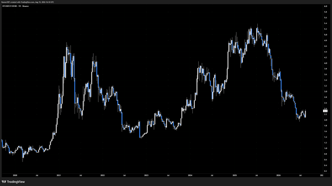 A candlestick chart from TradingView displays the BTCUSDT.P/US100 ratio, showing Bitcoin's price action from 2020 through August 2025, with notable highs around early 2021, mid-2022, and a peak in early 2025 followed by a sharp decline. The chart tracks how Bitcoin's price has performed relative to the Nasdaq 100 index over this five-year period.