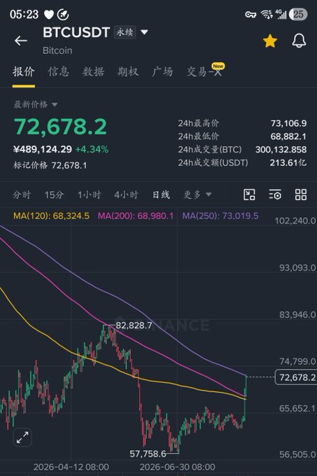 A smartphone screenshot of Binance's BTCUSDT Bitcoin trading chart showing the current price at 72,678.2 (up 4.34% to ¥489,124.29), with MA(120) at 68,324.5, MA(200) at 68,980.1, and MA(250) at 73,019.5, visually supporting the post's point about Bitcoin breaking above its key moving averages—a signal often associated with the return of a bull market.