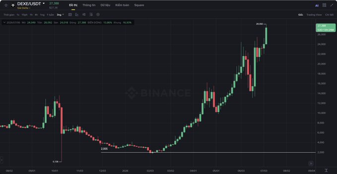 The image shows a Binance candlestick chart for the DEXE/USDT trading pair, displaying a strong uptrend from around $2,085 to a recent peak of $28,386 (approximately 1,263% gain). This visually confirms the post's mention of DEXE token reaching the $28 milestone, with the latest candle approaching the $28,386 high.