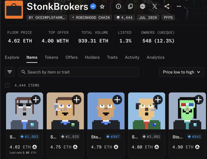 A screenshot of an NFT marketplace page for 'StonkBrokers' on the Robinhood Chain, showing floor price of 4.62 ETH and various pixel art character listings.
