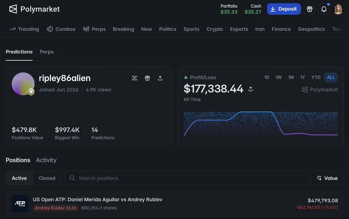 A screenshot of the Polymarket profile page for user "ripley86alien," showing a $177,338.44 all-time profit, a $479.8K positions value, and a $997.4K biggest win across 14 total predictions, with the current active position displayed as 880,354 shares of Andrey Rublev at 61.6¢ for the US Open ATP match against Daniel Merida Aguilar.