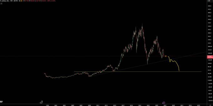 A long-term candlestick chart of Adidas AG ($ADS) on a weekly timeframe, showing a sharp rally peaking around 2021 followed by a steep decline, with a horizontal support zone near $160 highlighted in yellow.