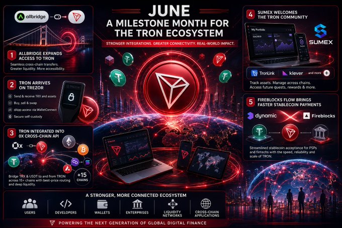 An infographic titled 'JUNE: A MILESTONE MONTH FOR THE TRON ECOSYSTEM' highlighting five key developments including Allbridge expansion, Tron arriving on Trezor, 0x Cross-Chain API integration, Sumex community launch, and Fireblocks stablecoin payment flows.