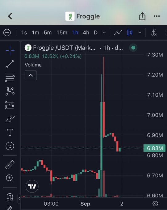 A mobile trading chart displaying the 'Froggie /USDT' token pair priced at 6.83M, showing a recent price spike on the 1-hour timeframe.