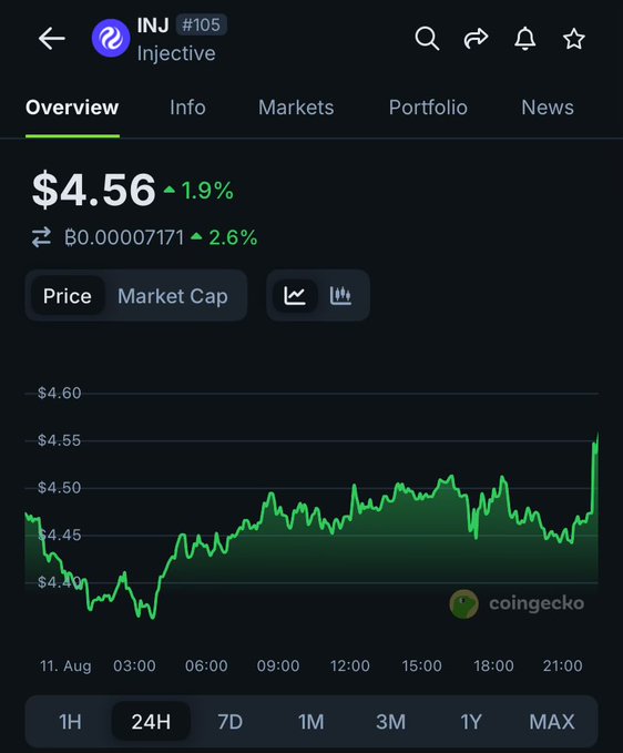 A CoinGecko cryptocurrency chart showing INJ (Injective) token priced at $4.56, up 1.9%, with a 24-hour price chart displayed.