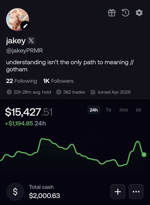 A profile page for jakey (@jakeyPRMR) showing the bio 'understanding isn't the only path to meaning // gotham' with a portfolio value of $15,427.51, up $1,194.85 in 24h, and a green 24h performance chart with $2,000.63 in total cash.