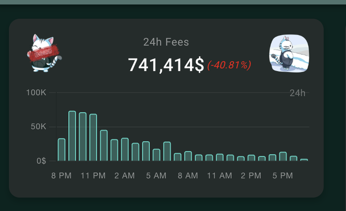 A 24-hour fees dashboard displays $741,414 in revenue, down 40.81% from the previous period, shown via a bar chart trending from a peak around 10-11 PM down to minimal activity by evening. The image supports the post's point about current fees frequently falling below $1M on weekends, which will become rare once Circle yield ($440k/day) begins accruing in 11 days.