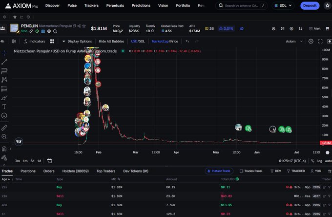 A Axiom Pro trading chart for the PENGU token shows the token is down 6.68% to $1.83M market cap with significantly low volume of 4.5K, reflecting the post's sentiment that the memecoin is "sad and depressed" and in desperate need of liquidity to revive its value after its initial peak in February.