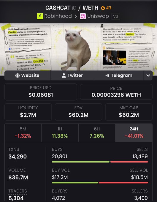 A trading dashboard for CASHCAT/WETH on Robinhood and Uniswap V3 shows the token priced at $0.06081 with a $60.2M market cap but down 41.01% over 24H, with 20,801 buys versus 13,489 sells across 34,290 transactions—visually supporting the post's note of being below their $50M breakeven point despite the cat-themed branding's strong buy-side activity.