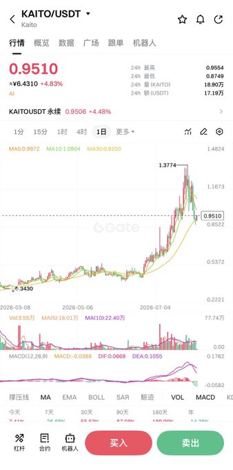 The image shows a Gate.io trading chart for KAITO/USDT trading pair, currently priced at 0.9510 USDT (+4.83%), with a 24-hour high of 0.9554 and low of 0.8749, displaying candlestick patterns and technical indicators (MA5, MA10, MA30) showing the token's recent price action and high volatility.

The chart visually illustrates the post's warning about leveraged positions, showing KAITO's dramatic price spike to ~1.3774 followed by a sharp correction—demonstrating how "big players" got trapped buying at the top, proving that capital alone cannot protect against trading against the trend.