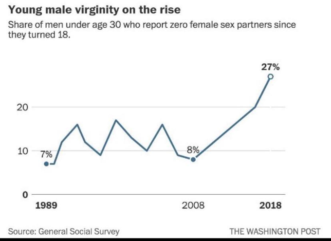 The image is a Washington Post chart titled "Young male virginity on the rise," showing that the share of men under 30 reporting zero female sex partners since age 18 rose from 7% in 1989 to 8% in 2008, then sharply to 27% by 2018, based on General Social Survey data.

The chart's depiction of a dramatic increase in young men's reported virginity in recent years seems thematically at odds with the post's reference to "the Benjamin Cowen Situation," likely highlighting an ironic contrast between Cowen's commentary on demographics or relationships and the trending data shown.
