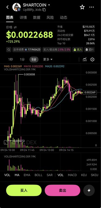 A screenshot of a cryptocurrency trading app (UpB8ly_kids) showing the 'SHARTCOIN' token at $0.0022688, with a price chart and up to 725.29% gains.