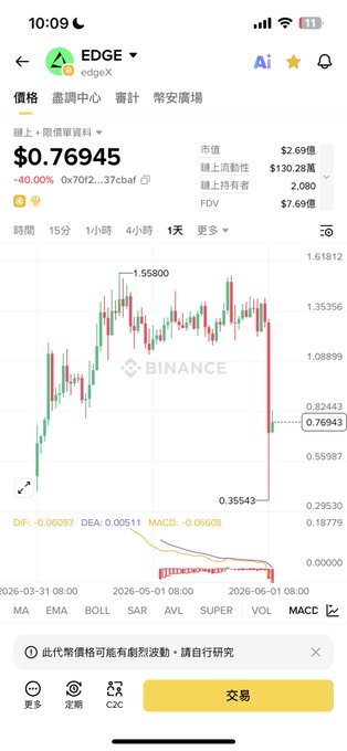 The image shows a screenshot of a smartphone screen with several icons and text, including one that says "EDGE". The main content of the screen is a graph displaying some financial data, possibly related to Bitcoin or another cryptocurrency, showing an upward trend in the past few days. The text next to this graph indicates a positive change in value for the cryptocurrency, while the price is falling over time. This visual representation can help users better understand and analyze the trends and changes happening in the cryptocurrency market.