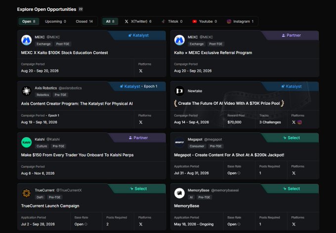 A dashboard titled 'Explore Open Opportunities' displays 22 campaigns, showing 8 open and 14 closed opportunities across X (Twitter), TikTok, YouTube, and Instagram, featuring brands like MEXC, Axis Robotics, Kaito, Megapot, TrueCurrent, and NewLake with various reward tiers and post requirements.