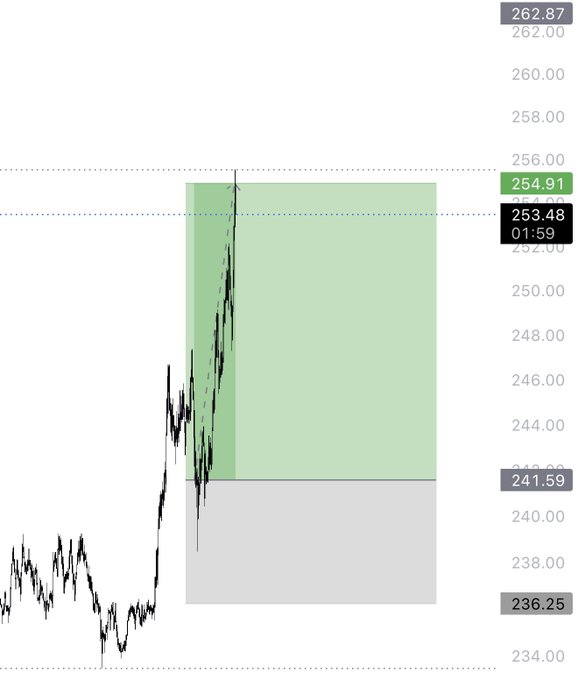 A price chart showing $TAO has surged to 254.91, breaking through a key resistance level at 253.48 with a 01:59 countdown timer, achieving the poster's "2.5RR+" (2.5 risk-to-reward) target after a long trade entry around 241.59.