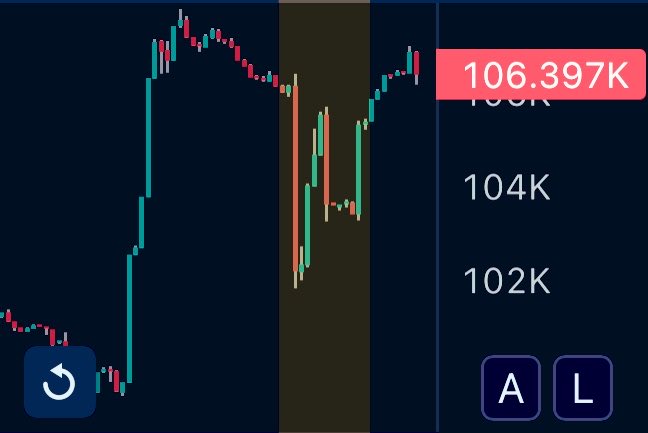 A cryptocurrency trading chart shows Bitcoin (BTC) price at 106.397K, with various price levels indicated. The post "NanananNANG#BTC" suggests this chart is related to Bitcoin trading.