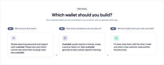 The image is an infographic titled "Which wallet should you build?" that outlines a three-question decision framework for choosing between custodial and non-custodial wallets: (01) Who are your first users? (suggesting custodial for password-expecting users, non-custodial for direct-control users), (02) How much compliance can you take on? (noting custodial typically requires licensing while non-custodial avoids it), and (03) Will one model cover your main use case? (advising to stop if one does). It visually reinforces the accompanying post's three key questions by presenting them as a structured guide under the header "OMS Wallets."