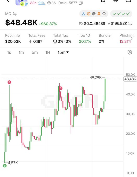 A mobile trading app screenshot shows a candlestick chart for token '0x1d...5877' with a price of '$48.48K', displaying a +960.37% gain over the 15m timeframe, with a market cap of $196.82K.