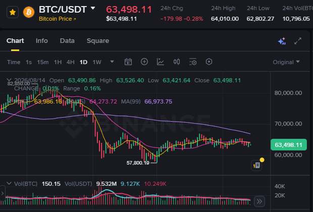 A Binance cryptocurrency chart showing BTC/USDT at 63,498.11 with 24h change of -179.98 (-0.28%), displaying candlestick patterns and moving averages.