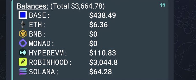 The image shows a crypto portfolio dashboard with a total balance of $3,664.78, highlighting holdings including BASE ($438.49), ETH ($6.36), HYPEREVM ($110.83), ROBINHOOD ($3,044.8), and SOLANA ($64.28). It visually supports the post's claim of growing $160 to $3k in 3 weeks, with the Robinhood chain balance alone accounting for the bulk of the gains.