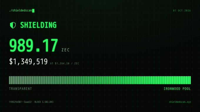 A dark-themed digital dashboard displaying crypto wallet information with the text './shieldedscan', 'SHIELDING', '989.17 ZEC', '$1,349,519 AT $1,364.58 / ZEC', 'TRANSPARENT', 'IRONWOOD POOL', dated '01 OCT 2026' at 'shieldedscan.xyz'.