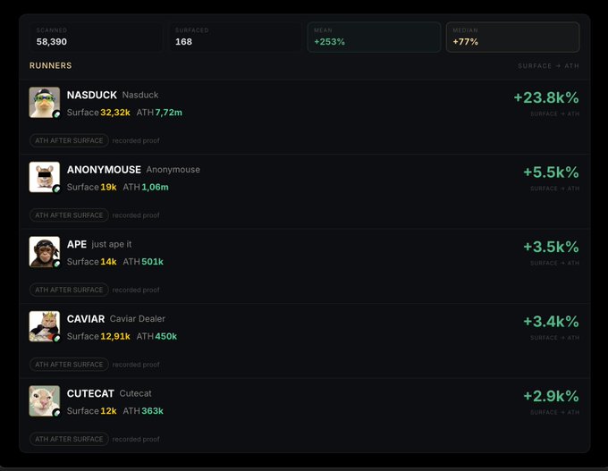 A dashboard from LightScope showing 58,390 scanned tokens with only 168 surfaced, displaying top runners like NASDUCK (+23.8k%), ANONYMOUSE (+5.5k%), APE (+3.5%), CAVIAR (+3.4%), and CUTECAT (+2.9%), illustrating the platform's claim of filtering 58,300+ Pumpfun rugs to surface just the profitable few.