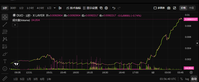 A 1-second candlestick chart for the DUO token on X Layer shows a sharp upward rally, climbing from around 0.002 to a peak of 0.0092217 before slightly pulling back, with a 24-hour volume of 24.26K. The steep price spike toward the right side of the chart visually illustrates the early-stage momentum referenced in the post about X Layer developing its own Meme culture around DUO.