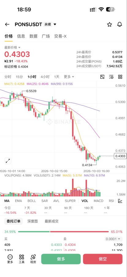 A mobile trading app screenshot for PONS/USDT pair with a current price of 0.4303, showing a sharp decline of 18.43% along with moving averages and volume indicators.