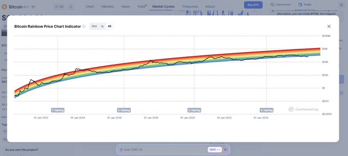 A Bitcoin Rainbow Price Chart Indicator displayed on a website shows BTC's long-term price trajectory from January 2012 to 2024 with colored bands representing different market cycles, currently showing the price around the $10K range.