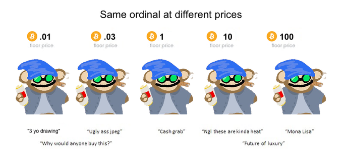 A meme-style infographic titled 'Same ordinal at different prices' showing the same cartoon monkey character at varying Bitcoin floor prices (.01 to 100) with sarcastic captions ranging from '3 yo drawing' to 'Mona Lisa'.