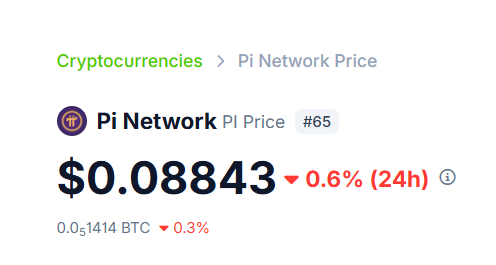 The image shows a price tracker for Pi Network (PI), ranked #65 among cryptocurrencies, currently trading at $0.08843 — down 0.6% in the past 24 hours and 0.3% against BTC. The slight dip aligns with the post's suggestion that today may be a good opportunity to buy the dip on $PI.