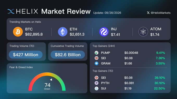 A HELIX Market Review dashboard showing crypto prices (BTC $82,895.8, ETH $2,651.3, INJ $7.41, ATOM $1.74), trading volumes, a Fear & Greed Index of 74 (Greed), and top gainers including PUMP, SEI, GRAM, PYTH, and SUI.