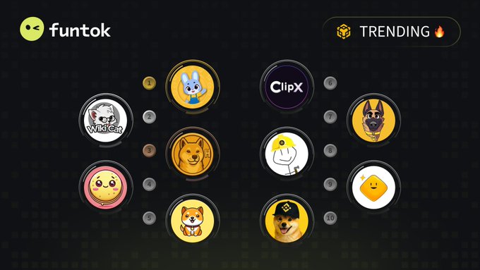 The image is a "Top 10 Trending" leaderboard from "funtok" featuring meme coin mascots on a dark background, showcasing characters like a cat, dog, rabbit, and Duck, alongside token logos for ClipX. The rankings correlate with the post's list of top trending BNB Chain tokens, including $WKC, $CLIPX, $HACHIKO, $BROCCOLI, $CREPE, and others.
