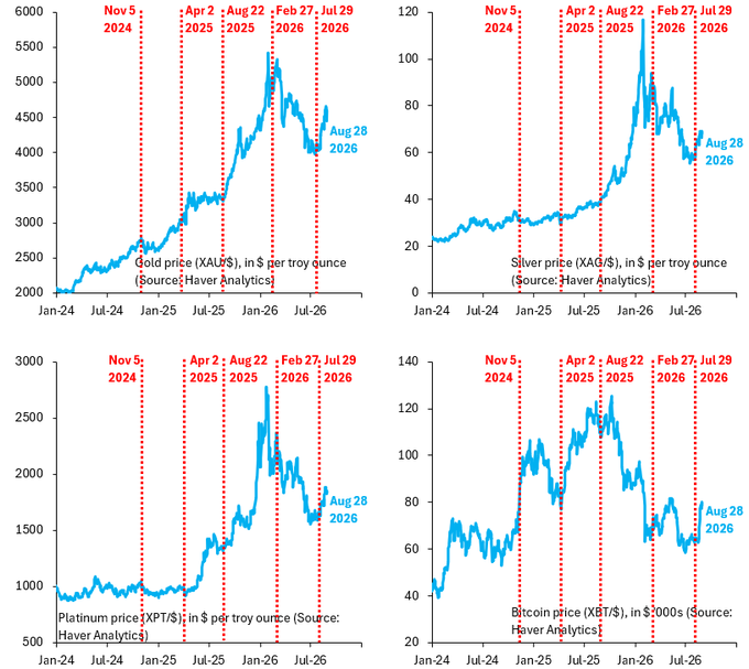 Four line charts tracking precious metal and Bitcoin prices from January 2024 to August 2026, with key dates marked: Gold price (XAU) rose from ~$2,000 to ~$4,300/oz, Silver (XAG) climbed from ~$25 to ~$65/oz, Platinum (XPT) increased from ~$900 to ~$1,700/oz, and Bitcoin (XBT) ranged from ~$40k to ~$130k before settling near $60k, illustrating the comparative price trajectories relevant to discussing gold's resilience and Bitcoin's role in the debasement trade.