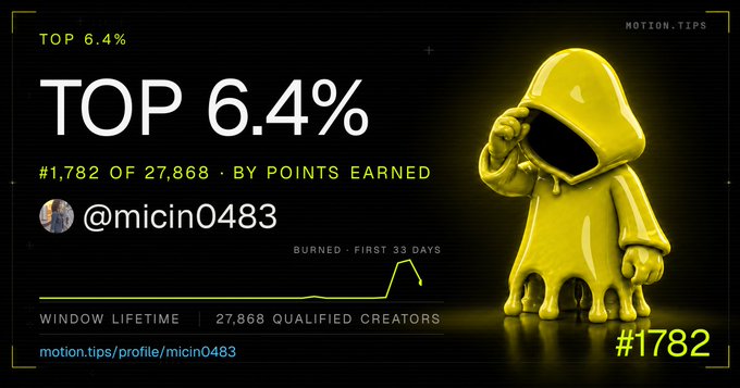 A 'TOP 6.4%' ranking graphic showing the user '@micin0483' ranked #1,782 of 27,868 qualified creators on motion.tips, featuring a melting yellow hooded figure.
