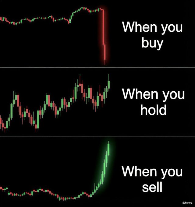 A three-panel meme uses stock charts to humorously depict crypto trading: 'When you buy' shows a sudden crash, 'When you hold' shows volatile sideways movement, and 'When you sell' shows a sharp price spike, credited to @kunoo.