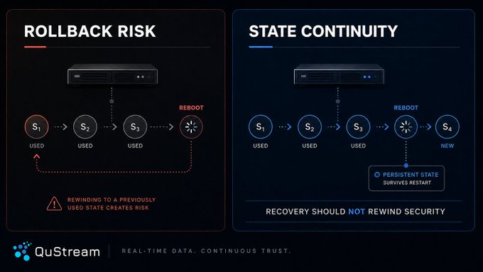 An infographic by QuStream comparing 'ROLLBACK RISK' versus 'STATE CONTINUITY' in real-time data systems, illustrating how recovery processes can rewind security states.