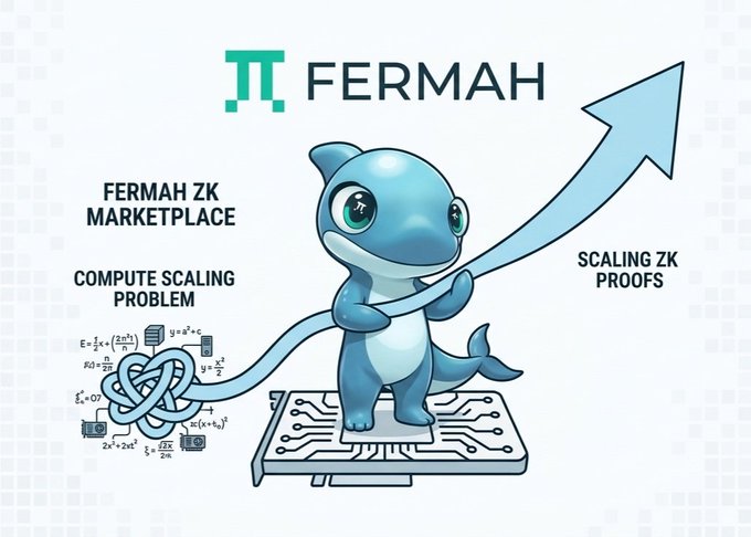 A promotional graphic for FERMAH features a blue cartoon dolphin mascot standing on a circuit board, illustrating 'FERMAH ZK MARKETPLACE' with labels about 'COMPUTE SCALING PROBLEM' and 'SCALING ZK PROOFs' alongside an upward arrow.