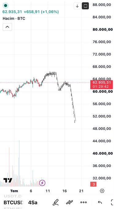 A TradingView BTC/USD chart shows Bitcoin trading at $62,935.31, up +1.06% (+$658.91), though the chart reveals a sharp recent drop from highs around $64,000 down toward $52,000—visually reinforcing the post's caution against being swayed by small +1% gains while overlooking the larger bearish trend.