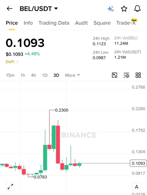 A Binance price chart for BEL/USDT showing the price at $0.1093 (+4.49%) with a 3D candlestick chart displaying a 24h high of 0.1123 and low of 0.0987.
