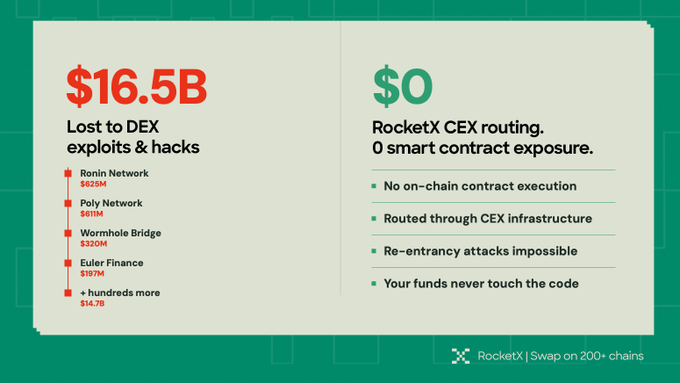 A red and green color scheme against a white background with text reading "Lost to DEX $16.5B. Nowhere near as good as they seem." The text appears to be sponsored by an unknown source, possibly for RocketEx, DeFi, or Solana projects. The post is about the risks associated with the DeFi market and how a group of developers successfully drained five dormant liquidity pools overnight, leaving them inactive.